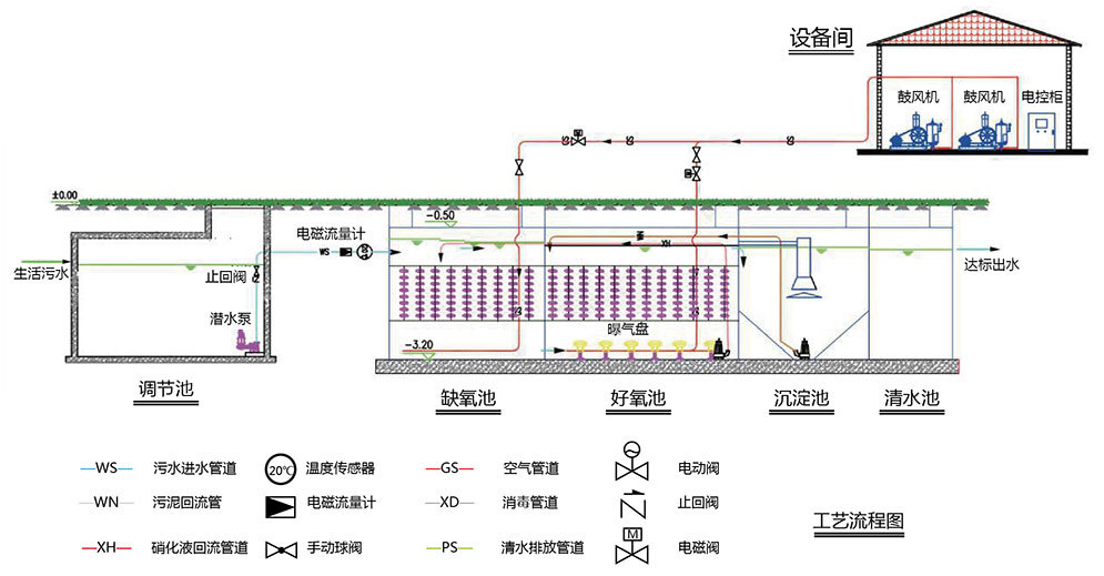污水处理设设备